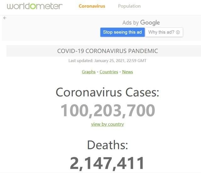 全球新冠肺炎病例已超一亿 超200万人因疫情失去生命 