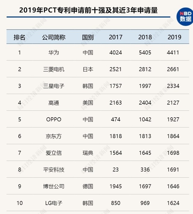 中国国际专利申请数量首登全球第一