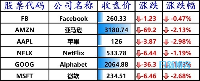 美国股票科技股票行情普跌：iPhone、微软公司跌近 3%，bilbil暴跌 10%