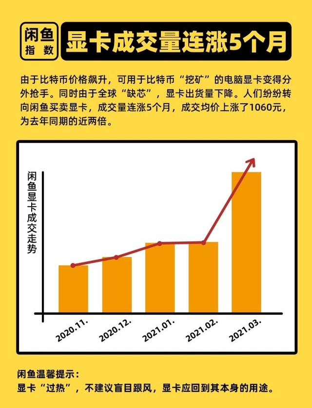 咸鱼：显卡成交量连续5个月暴涨 成交均价已经再翻一倍 