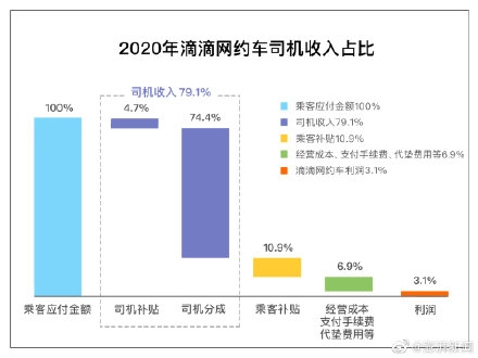 滴滴公开平台抽成规则，2020年司机收入占车费79.1% 