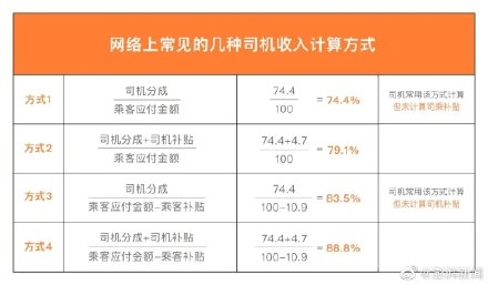 滴滴公开平台抽成规则，2020年司机收入占车费79.1% 