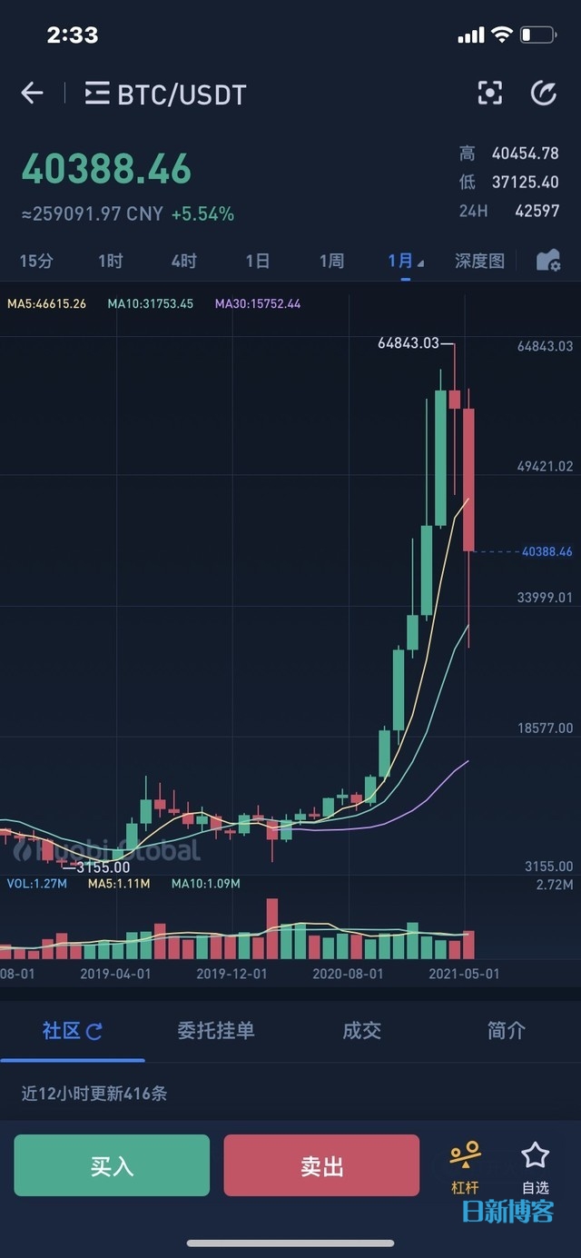 比特币上破40000美元/枚 