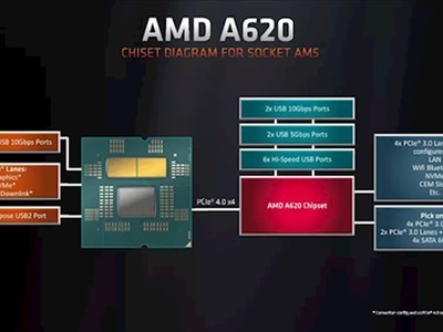 AMD Zen4装机价格下滑：新主板立功 但不完美