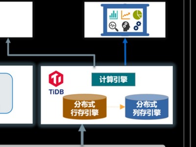 TiDB x 云盛海宏丨加速零售系统精细化运营