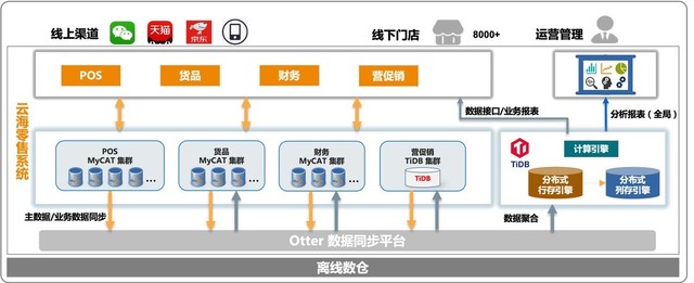 TiDB x 云盛海宏丨加速零售系统精细化运营